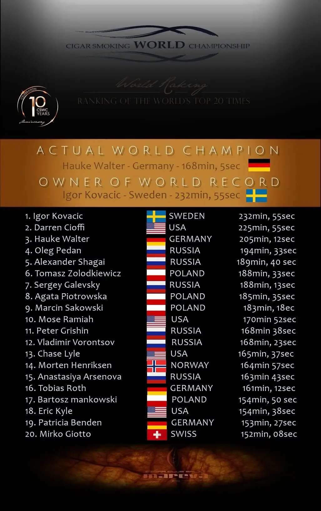 Raking list 2019 third quartal
